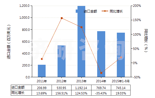 2011-2015年9月中國(guó)苯(HS29022000)進(jìn)口總額及增速統(tǒng)計(jì)